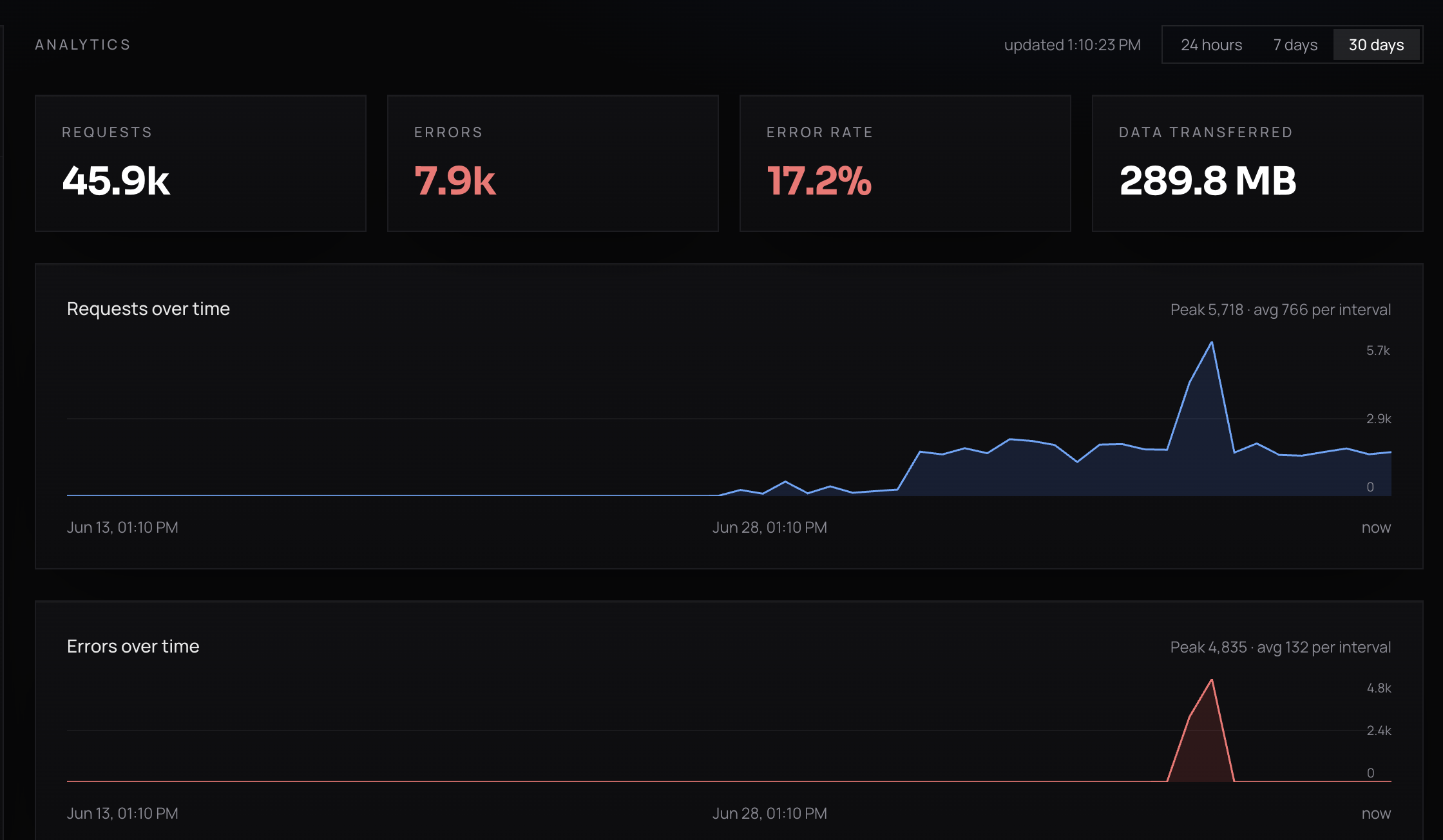 Analytics showing requests, errors, error rate and data transferred over time.