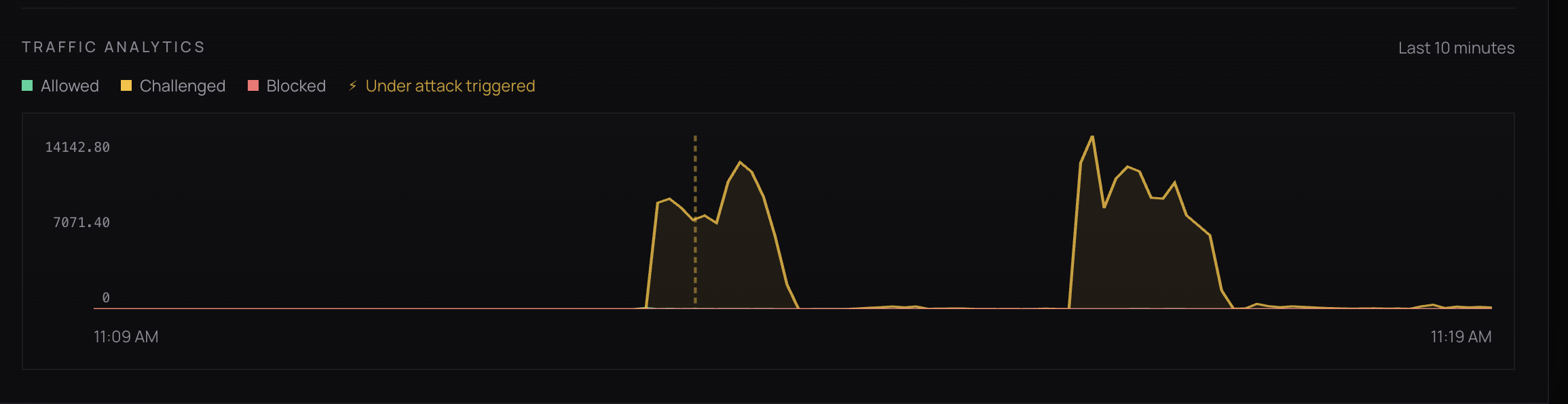 Traffic timeline showing an attack spike and the automatic under-attack response.