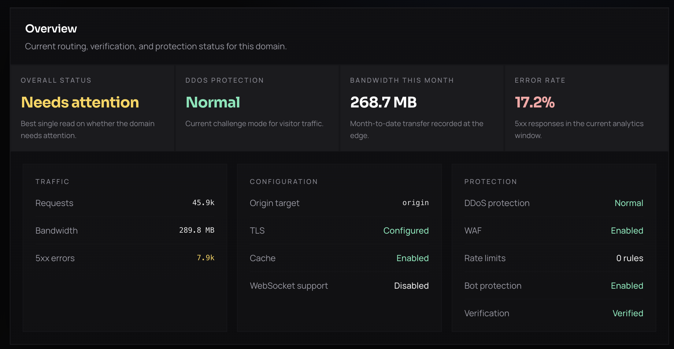 Domain overview: routing, verification, bandwidth, error rate and protection status at a glance.