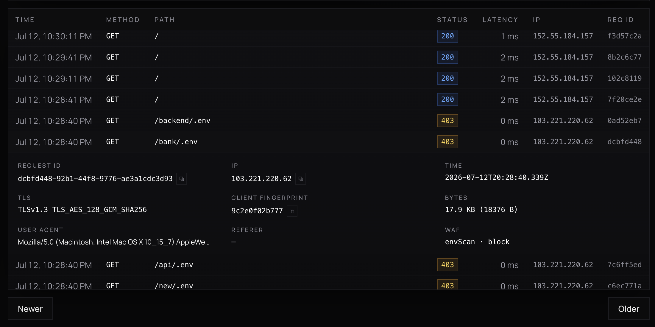 Request logs with per-request TLS, client fingerprint and WAF verdict.