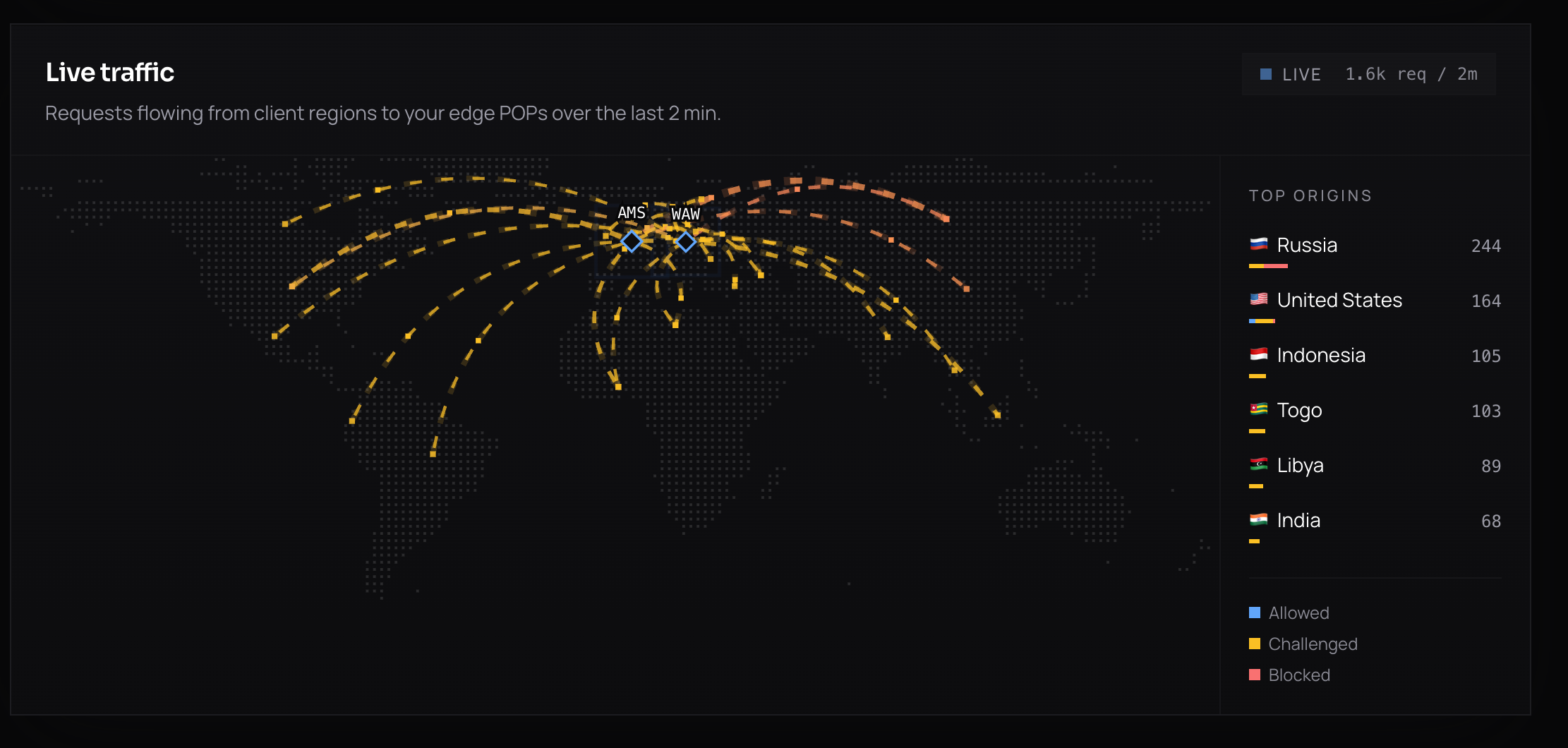 Live traffic map of requests flowing from client regions to edge PoPs.